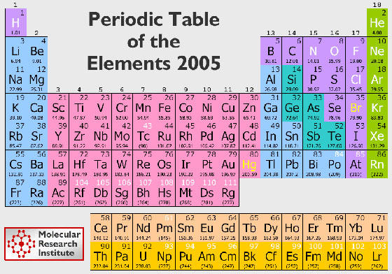Periodic Table of Elements